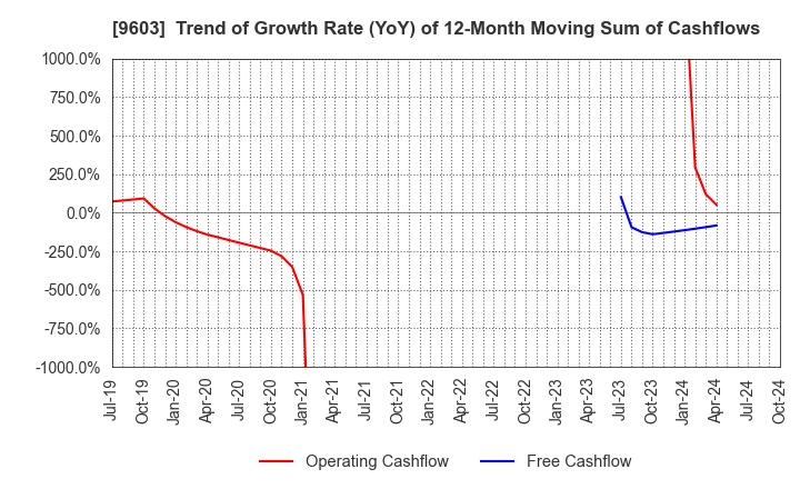 9603 H.I.S.Co.,Ltd.: Trend of Growth Rate (YoY) of 12-Month Moving Sum of Cashflows