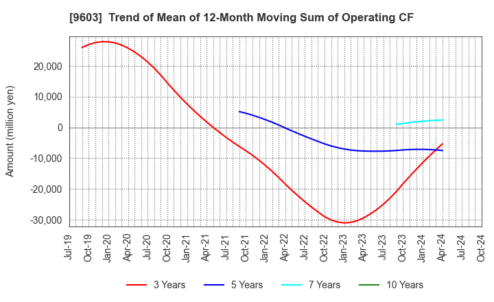 9603 H.I.S.Co.,Ltd.: Trend of Mean of 12-Month Moving Sum of Operating CF