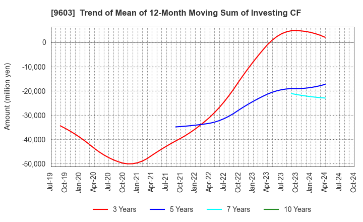 9603 H.I.S.Co.,Ltd.: Trend of Mean of 12-Month Moving Sum of Investing CF