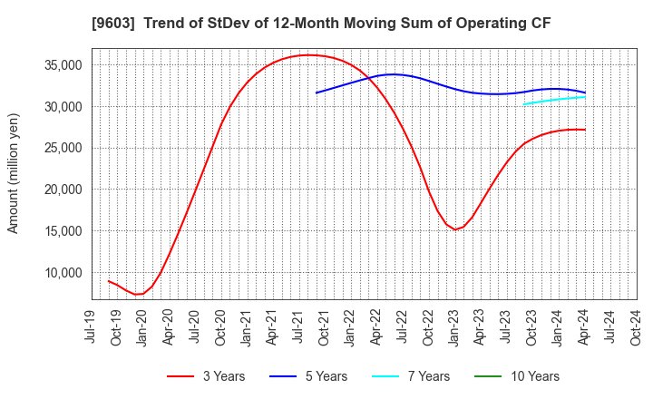 9603 H.I.S.Co.,Ltd.: Trend of StDev of 12-Month Moving Sum of Operating CF