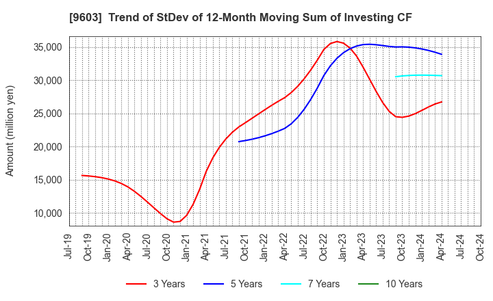 9603 H.I.S.Co.,Ltd.: Trend of StDev of 12-Month Moving Sum of Investing CF