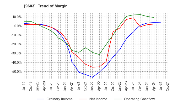 9603 H.I.S.Co.,Ltd.: Trend of Margin