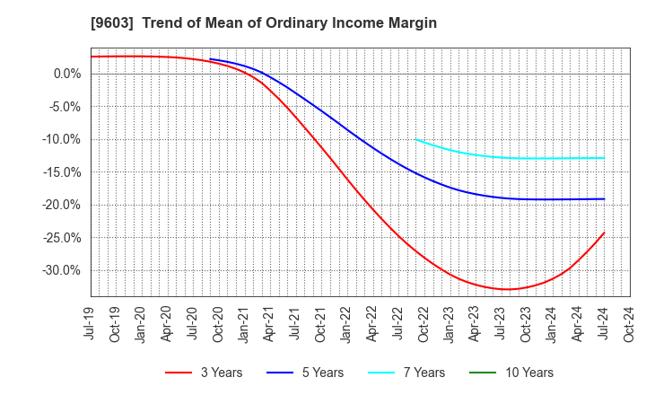 9603 H.I.S.Co.,Ltd.: Trend of Mean of Ordinary Income Margin