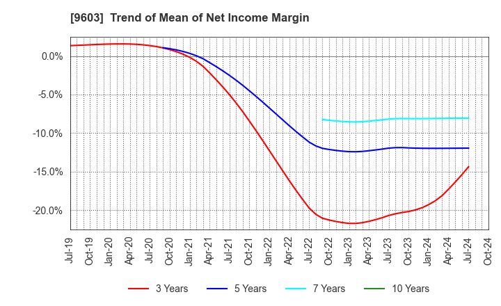 9603 H.I.S.Co.,Ltd.: Trend of Mean of Net Income Margin