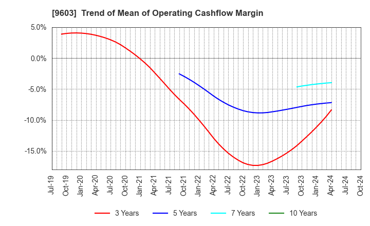 9603 H.I.S.Co.,Ltd.: Trend of Mean of Operating Cashflow Margin