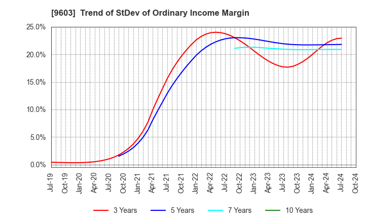 9603 H.I.S.Co.,Ltd.: Trend of StDev of Ordinary Income Margin