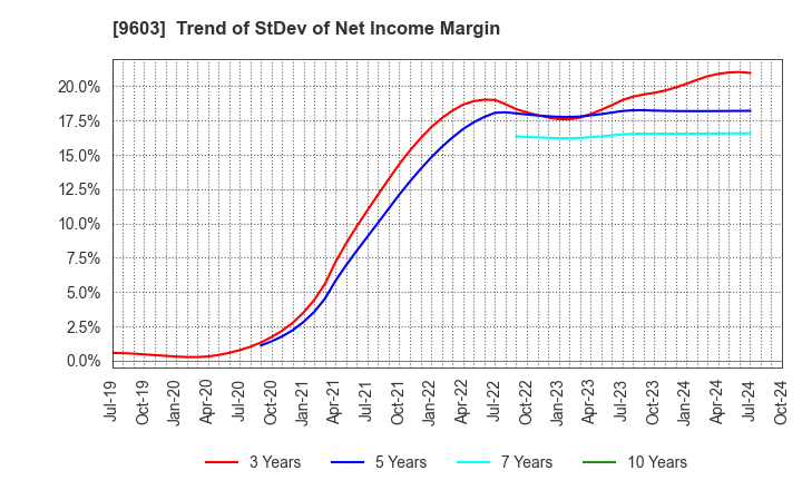 9603 H.I.S.Co.,Ltd.: Trend of StDev of Net Income Margin