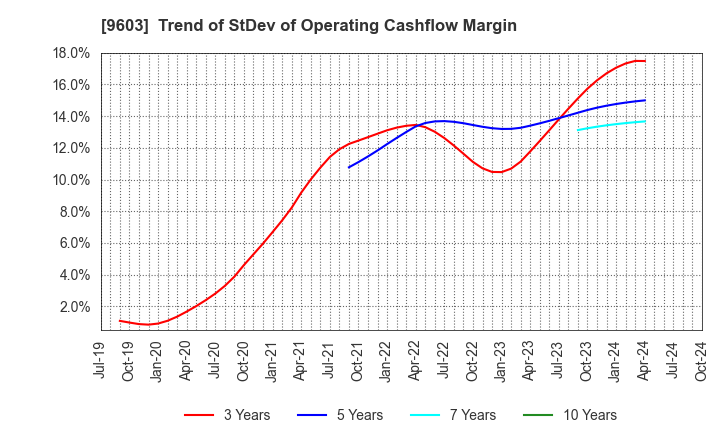 9603 H.I.S.Co.,Ltd.: Trend of StDev of Operating Cashflow Margin