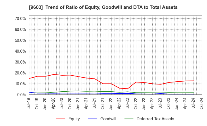 9603 H.I.S.Co.,Ltd.: Trend of Ratio of Equity, Goodwill and DTA to Total Assets