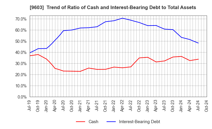 9603 H.I.S.Co.,Ltd.: Trend of Ratio of Cash and Interest-Bearing Debt to Total Assets