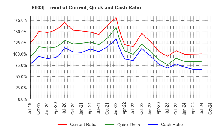 9603 H.I.S.Co.,Ltd.: Trend of Current, Quick and Cash Ratio