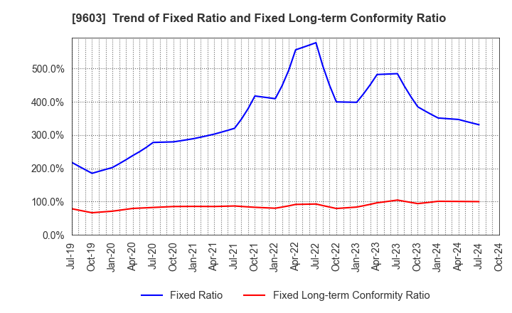 9603 H.I.S.Co.,Ltd.: Trend of Fixed Ratio and Fixed Long-term Conformity Ratio