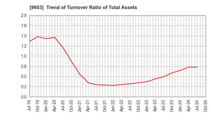 9603 H.I.S.Co.,Ltd.: Trend of Turnover Ratio of Total Assets