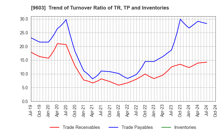 9603 H.I.S.Co.,Ltd.: Trend of Turnover Ratio of TR, TP and Inventories