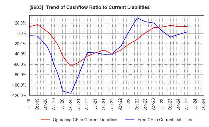 9603 H.I.S.Co.,Ltd.: Trend of Cashflow Ratio to Current Liabilities