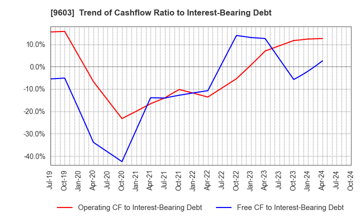 9603 H.I.S.Co.,Ltd.: Trend of Cashflow Ratio to Interest-Bearing Debt