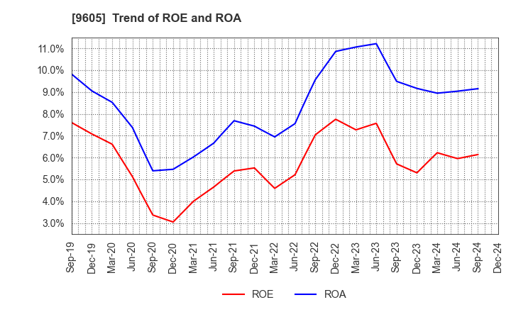 9605 TOEI COMPANY,LTD.: Trend of ROE and ROA