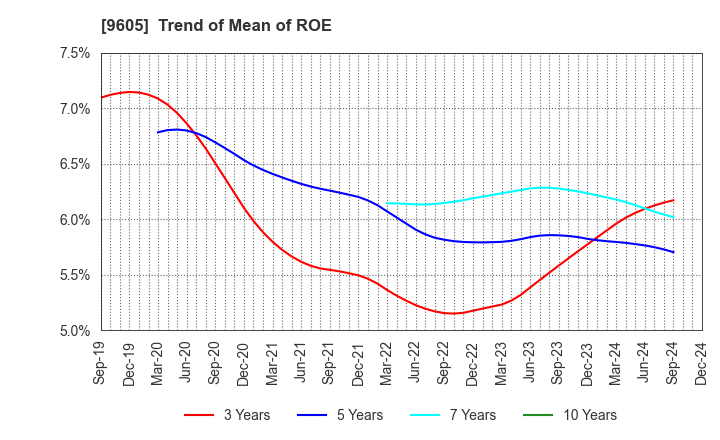 9605 TOEI COMPANY,LTD.: Trend of Mean of ROE