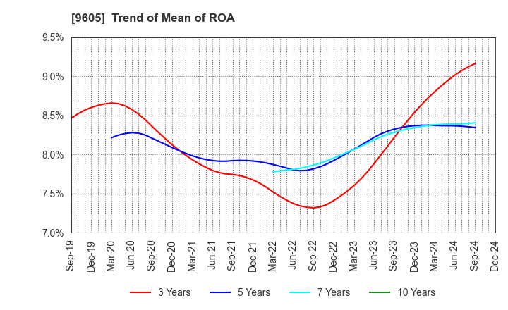 9605 TOEI COMPANY,LTD.: Trend of Mean of ROA