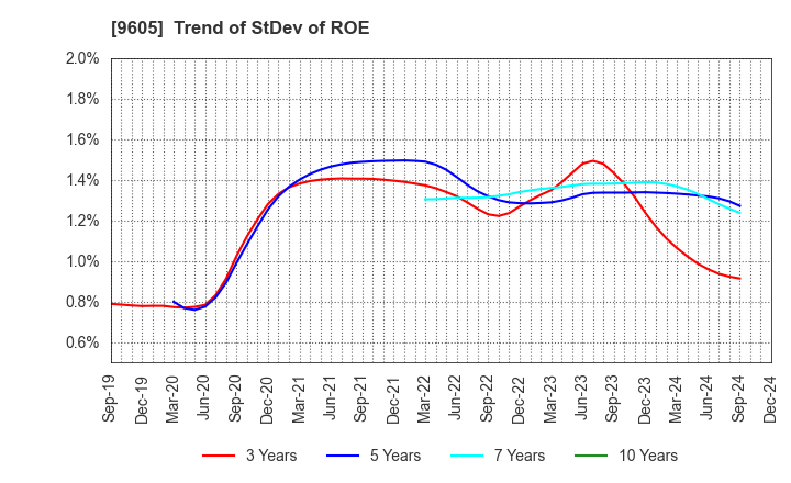 9605 TOEI COMPANY,LTD.: Trend of StDev of ROE