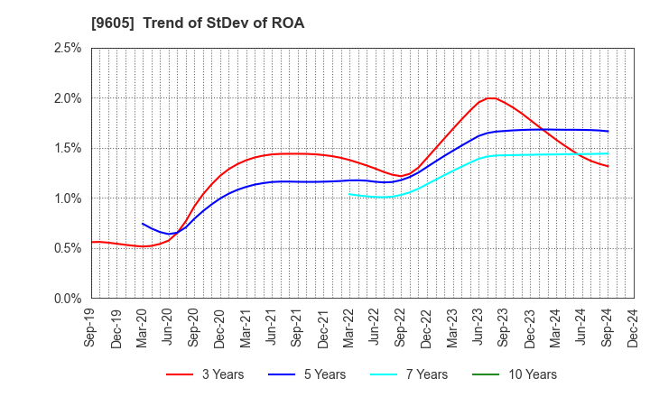 9605 TOEI COMPANY,LTD.: Trend of StDev of ROA