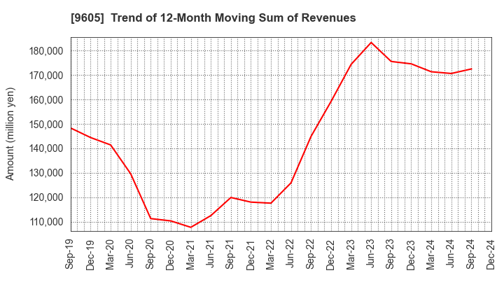 9605 TOEI COMPANY,LTD.: Trend of 12-Month Moving Sum of Revenues