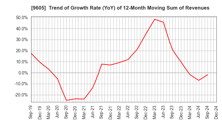 9605 TOEI COMPANY,LTD.: Trend of Growth Rate (YoY) of 12-Month Moving Sum of Revenues