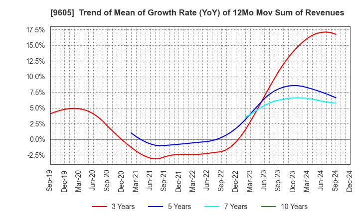 9605 TOEI COMPANY,LTD.: Trend of Mean of Growth Rate (YoY) of 12Mo Mov Sum of Revenues