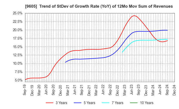 9605 TOEI COMPANY,LTD.: Trend of StDev of Growth Rate (YoY) of 12Mo Mov Sum of Revenues