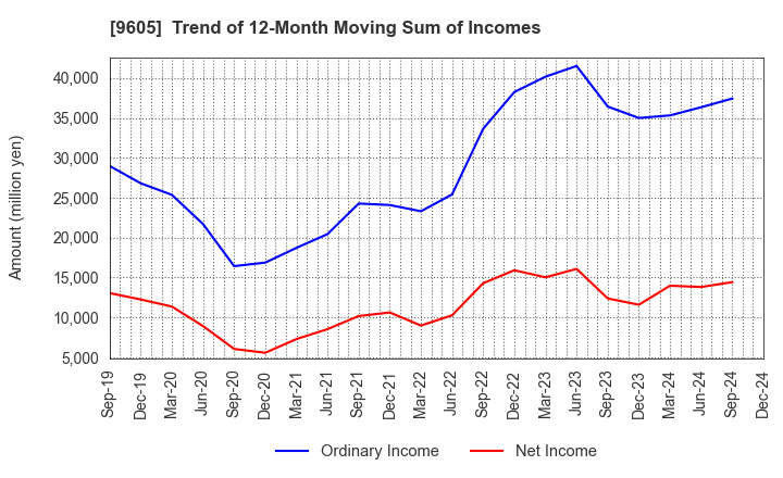 9605 TOEI COMPANY,LTD.: Trend of 12-Month Moving Sum of Incomes