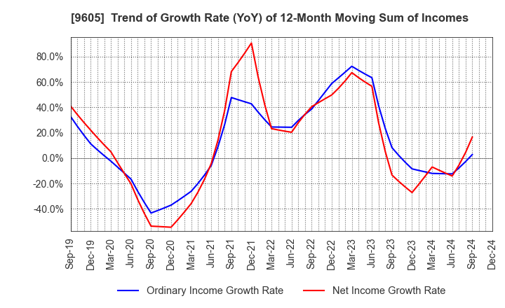 9605 TOEI COMPANY,LTD.: Trend of Growth Rate (YoY) of 12-Month Moving Sum of Incomes