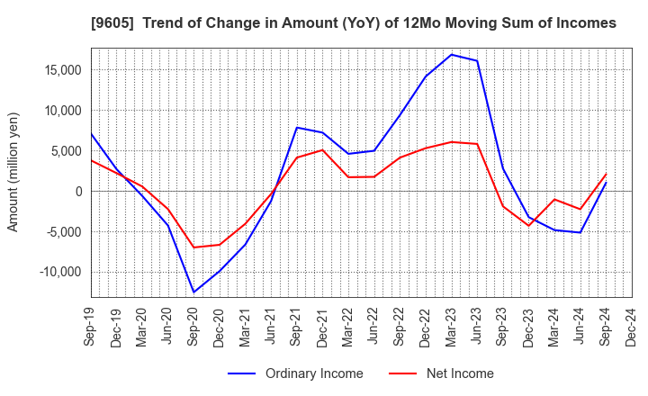 9605 TOEI COMPANY,LTD.: Trend of Change in Amount (YoY) of 12Mo Moving Sum of Incomes