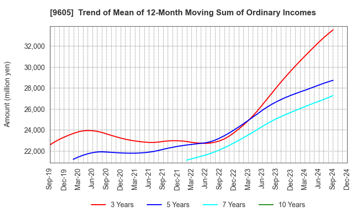 9605 TOEI COMPANY,LTD.: Trend of Mean of 12-Month Moving Sum of Ordinary Incomes