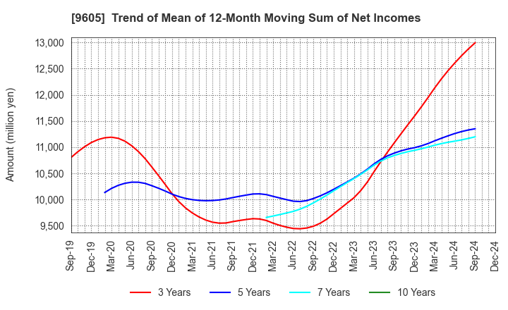 9605 TOEI COMPANY,LTD.: Trend of Mean of 12-Month Moving Sum of Net Incomes