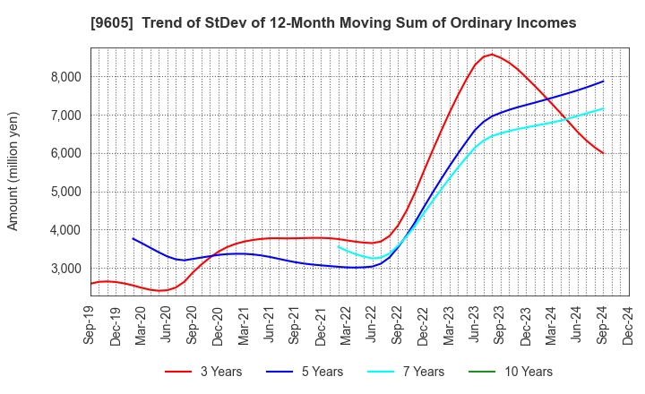 9605 TOEI COMPANY,LTD.: Trend of StDev of 12-Month Moving Sum of Ordinary Incomes