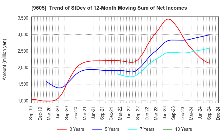 9605 TOEI COMPANY,LTD.: Trend of StDev of 12-Month Moving Sum of Net Incomes