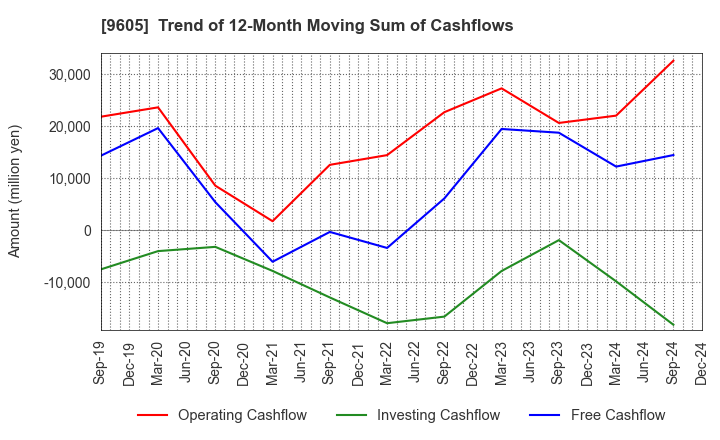 9605 TOEI COMPANY,LTD.: Trend of 12-Month Moving Sum of Cashflows