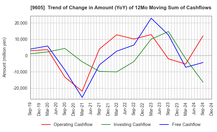 9605 TOEI COMPANY,LTD.: Trend of Change in Amount (YoY) of 12Mo Moving Sum of Cashflows