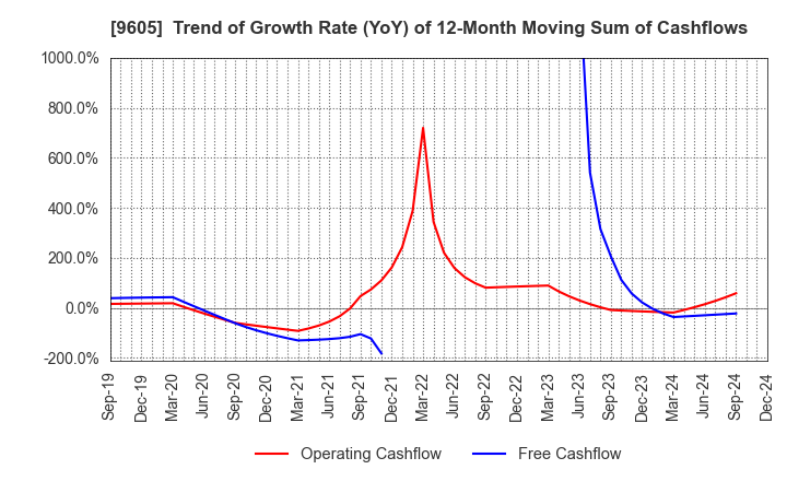 9605 TOEI COMPANY,LTD.: Trend of Growth Rate (YoY) of 12-Month Moving Sum of Cashflows