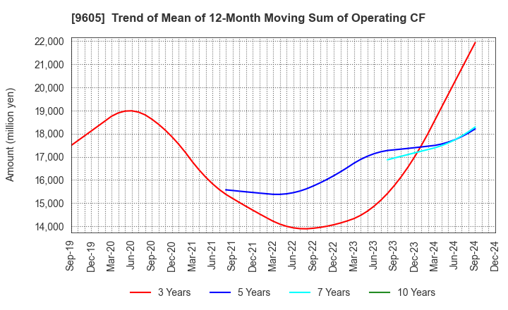 9605 TOEI COMPANY,LTD.: Trend of Mean of 12-Month Moving Sum of Operating CF