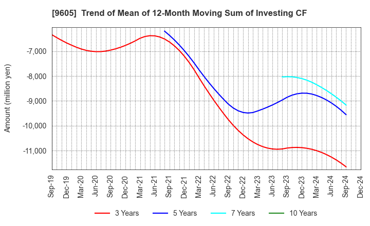 9605 TOEI COMPANY,LTD.: Trend of Mean of 12-Month Moving Sum of Investing CF