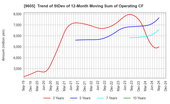 9605 TOEI COMPANY,LTD.: Trend of StDev of 12-Month Moving Sum of Operating CF