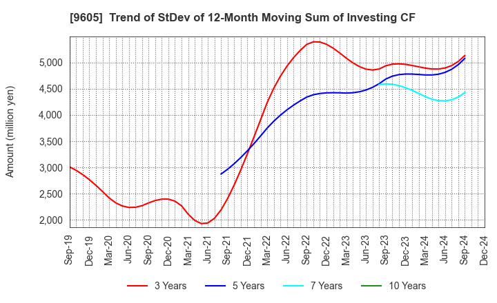 9605 TOEI COMPANY,LTD.: Trend of StDev of 12-Month Moving Sum of Investing CF