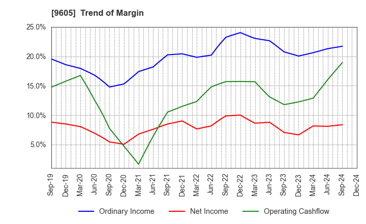 9605 TOEI COMPANY,LTD.: Trend of Margin