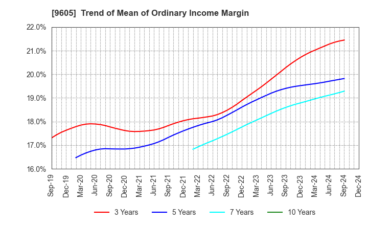 9605 TOEI COMPANY,LTD.: Trend of Mean of Ordinary Income Margin