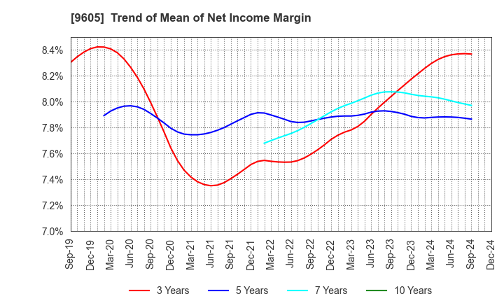 9605 TOEI COMPANY,LTD.: Trend of Mean of Net Income Margin