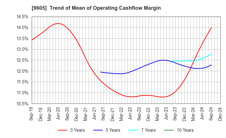 9605 TOEI COMPANY,LTD.: Trend of Mean of Operating Cashflow Margin