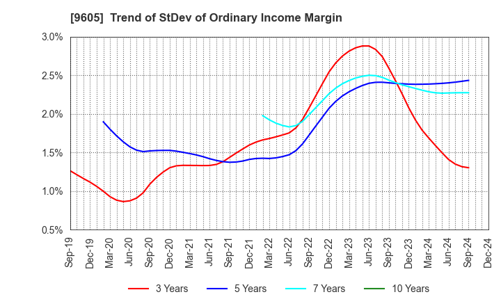 9605 TOEI COMPANY,LTD.: Trend of StDev of Ordinary Income Margin