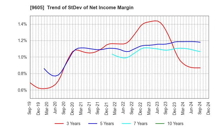 9605 TOEI COMPANY,LTD.: Trend of StDev of Net Income Margin