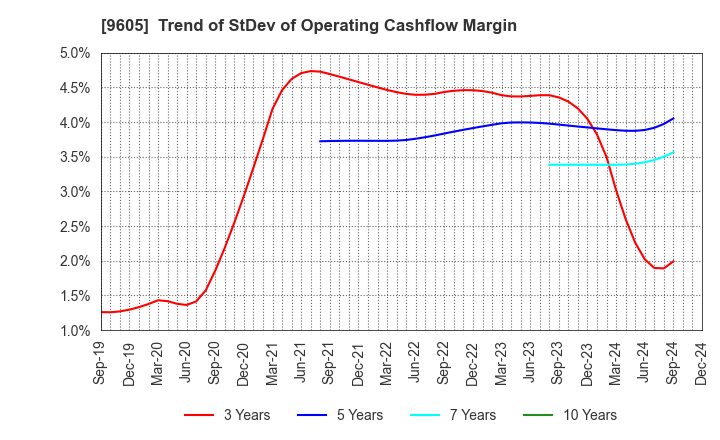 9605 TOEI COMPANY,LTD.: Trend of StDev of Operating Cashflow Margin